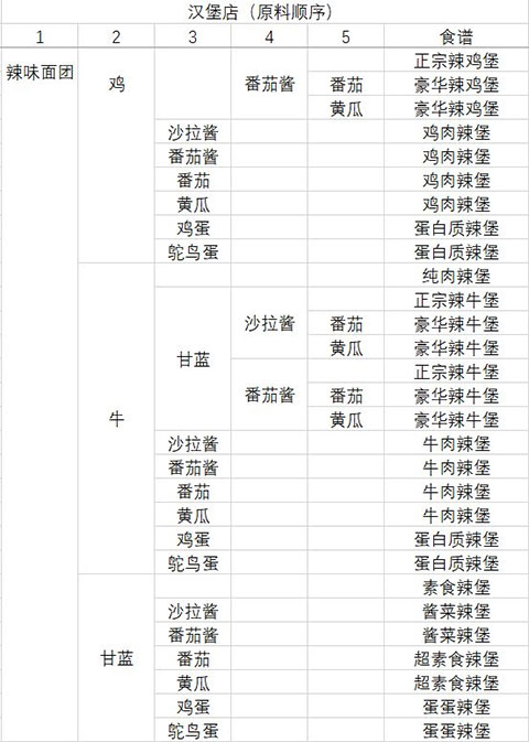 辣面团原料搭配截图