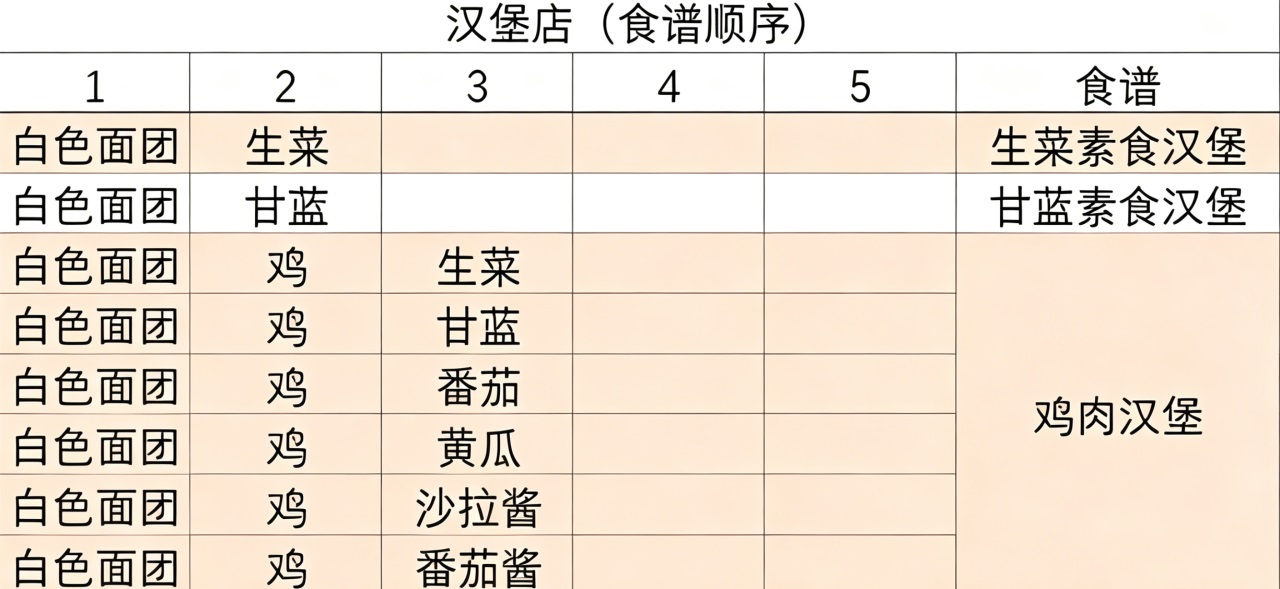 汉堡店基础食谱截图