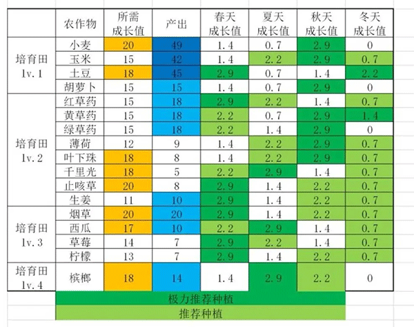 炼狱作物成长表截图